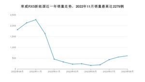 2023年9月荣威RX5新能源销量多少？ 在自主车中排名怎么样？