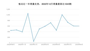 2023年9月雪佛兰畅巡销量数据发布 共卖了601台