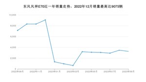 2023年9月东风风神E70销量怎么样？ 在15-20万中排名怎么样？