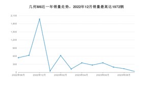 2023年9月几何汽车几何M6销量多少？ 在自主车中排名怎么样？