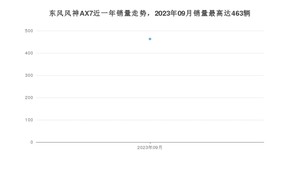 2023年9月东风风神AX7销量数据发布 共卖了463台