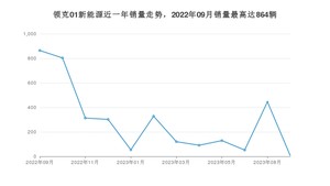 2023年9月领克01新能源销量多少？ 在哪个城市卖得最好？