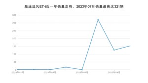 2023年9月星途追风ET-i销量如何？ 在SUV车型中排名怎么样？