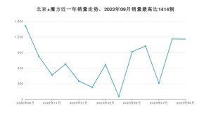 2023年9月北京汽车北京 魔方销量怎么样？ 在中排名怎么样？
