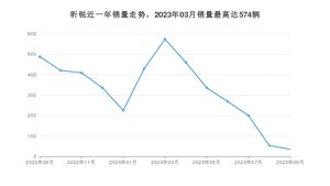 2023年9月斯柯达昕锐销量多少？ 在哪个城市卖得最好？