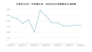 2023年9月五菱荣光S销量多少？ 在自主车中排名怎么样？