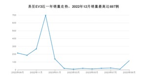 2023年9月江铃集团新能源易至EV3销量数据发布 共卖了117台