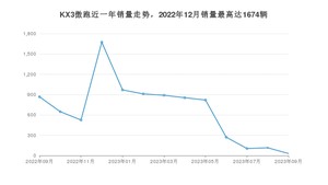 2023年9月起亚KX3傲跑销量多少？ 在韩系车中排名怎么样？