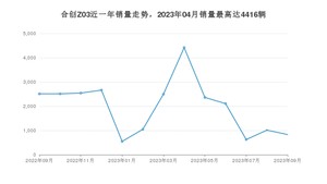 2023年9月合创Z03销量如何？ 在SUV车型中排名怎么样？