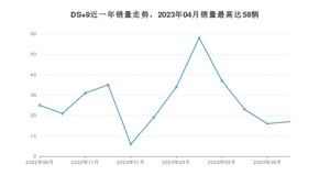 2023年9月DS 9销量多少？ 在哪个城市卖得最好？