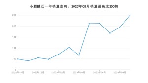 2023年9月江铃集团新能源小麒麟销量怎么样？ 在5-10万中排名怎么样？