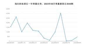 2023年9月长安逸动新能源销量多少？ 在哪个城市卖得最好？