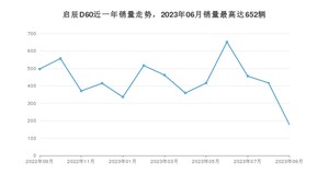 2023年9月东风启辰启辰D60销量数据发布 共卖了178台