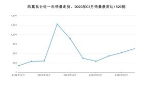 2023年9月凯翼昆仑销量怎么样？ 在5-10万中排名怎么样？