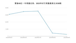 2023年9月曹操汽车曹操60销量多少？ 在自主车中排名怎么样？