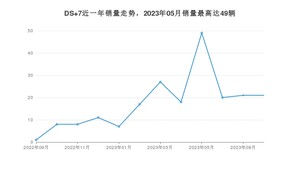 2023年9月DS 7销量如何？ 在SUV车型中排名怎么样？