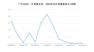 2023年9月广汽集团广汽iA5销量数据发布 共卖了4台