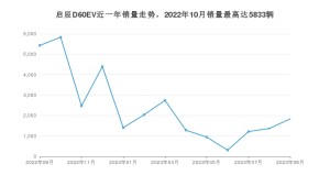 2023年9月东风启辰启辰D60EV销量如何？ 在紧凑型车车型中排名怎么样？