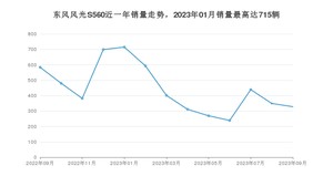 2023年9月东风风光S560销量多少？ 在哪个城市卖得最好？