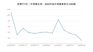 2023年9月奔腾T77销量怎么样？ 在10-15万中排名怎么样？