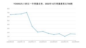 2023年9月电动屋YOUNG光小新销量数据发布 共卖了158台