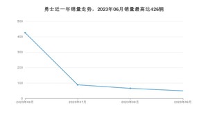 2023年9月北汽制造勇士销量如何？ 在SUV车型中排名怎么样？