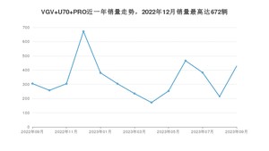 2023年9月中国重汽VGVVGV U70 PRO销量如何？ 在SUV车型中排名怎么样？