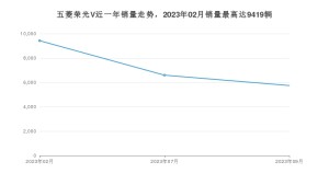 2023年9月五菱荣光V销量多少？ 在自主车中排名怎么样？