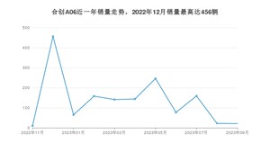 2023年9月合创A06销量怎么样？ 在15-20万中排名怎么样？