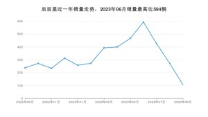 2023年9月东风启辰启辰星销量多少？ 在哪个城市卖得最好？