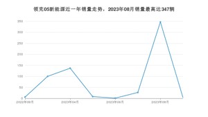 2023年9月领克05新能源销量怎么样？ 在20-25万中排名怎么样？