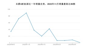 2023年9月名爵6新能源销量多少？ 在英系车中排名怎么样？