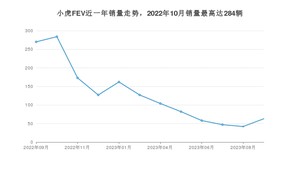 2023年9月小虎FEV销量多少？ 在哪个城市卖得最好？