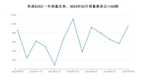 2023年9月荣威Ei5销量多少？ 在自主车中排名怎么样？