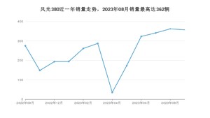 2023年9月东风风光风光380销量数据发布 共卖了357台