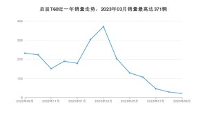 2023年9月东风启辰启辰T60销量怎么样？ 在5-10万中排名怎么样？