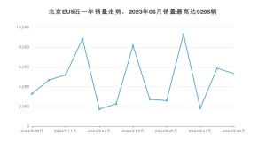 2023年9月北京汽车北京EU5销量怎么样？ 在10-15万中排名怎么样？