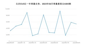 2023年9月北京汽车北京EU5销量怎么样？ 在10-15万中排名怎么样？