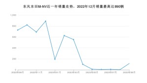 2023年9月思铭东风本田M-NV销量如何？ 在SUV车型中排名怎么样？