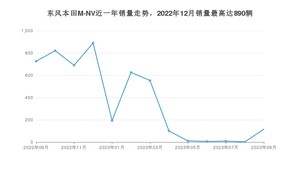 2023年9月思铭东风本田M-NV销量如何？ 在SUV车型中排名怎么样？