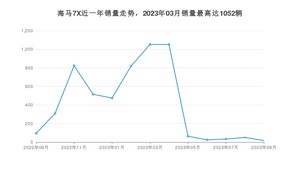 2023年9月海马7X销量怎么样？ 在10-15万中排名怎么样？