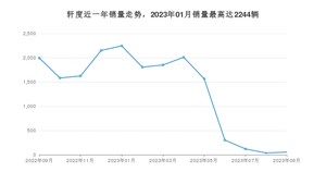 2023年9月凯翼轩度销量怎么样？ 在中排名怎么样？