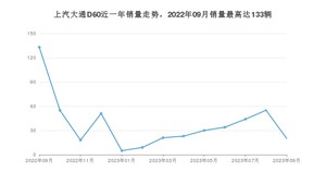 2023年9月上汽大通D60销量数据发布 共卖了20台