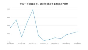 2023年9月江铃集团新能源羿销量数据发布 共卖了251台