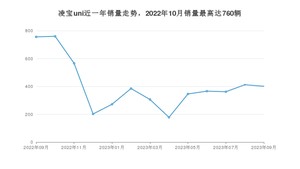 2023年9月凌宝汽车凌宝uni销量如何？ 在微型车车型中排名怎么样？