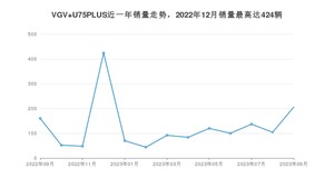 2023年9月中国重汽VGVVGV U75PLUS销量多少？ 在哪个城市卖得最好？