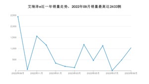 2023年9月奇瑞艾瑞泽e销量多少？ 在哪个城市卖得最好？