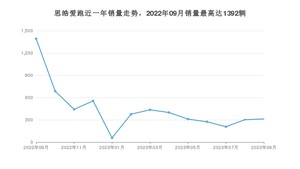 2023年9月思皓爱跑销量多少？ 在哪个城市卖得最好？