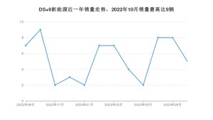 2023年9月DS 9新能源销量数据发布 共卖了5台