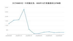 2023年9月东风风行风行S50EV销量多少？ 在自主车中排名怎么样？